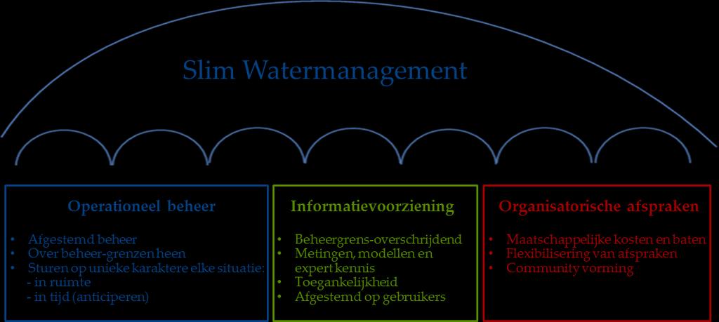5 Aanbevelingen Voor het vervolg van Slim watermanagement in de Rijn-Maasmonding is in grote lijnen de volgende drietrapsraket wenselijk.
