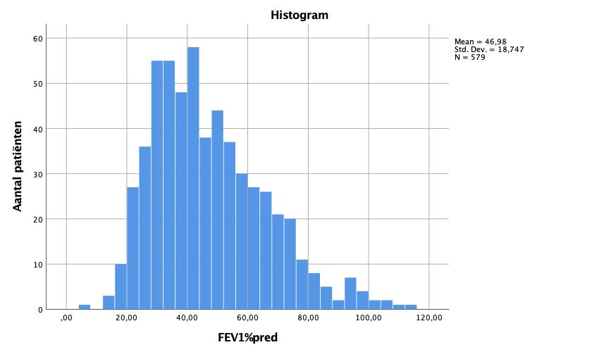 Baseline karakteristieken FEV1%pred