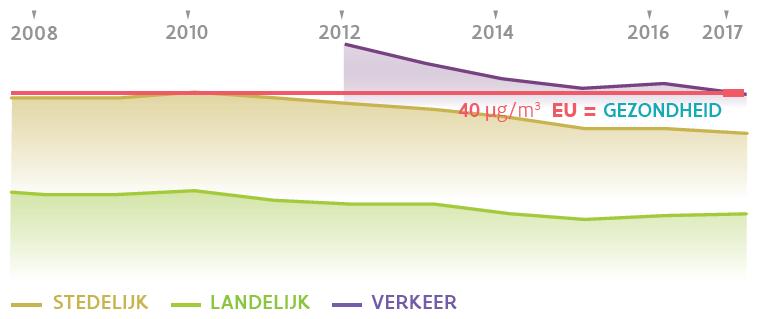 WGO-advieswaarde in omgeving met veel verkeer