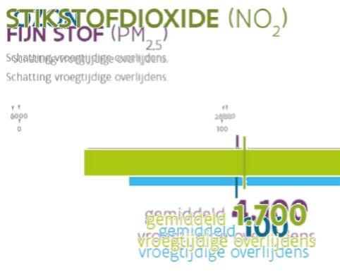 Impact luchtvervuiling op onze gezondheid MIRA: in 2015 bij