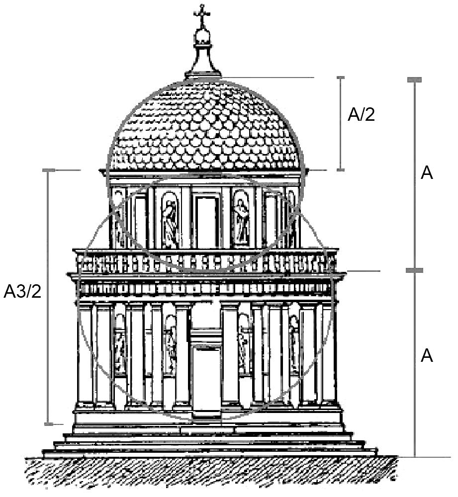 figuur 4 Bekijk afbeelding 9 en figuur 4. Vitruvius formuleerde drie basisprincipes waaraan een goed gebouw moest voldoen: firmitas (stevigheid), utilitas (nut) en venustas (schoonheid).