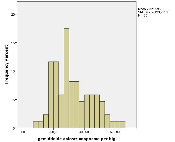 Colostrum hoeveelheid/colostrum opname WAT IS HET PROBLEEM 1.