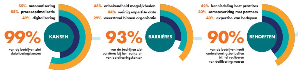 Waarom het Data Value Center? Bron: Smart Data Brabant, juni 2018, BOM & JADS 1. Vergroten van inzicht van bedrijven in kansen van dataficatie 2.