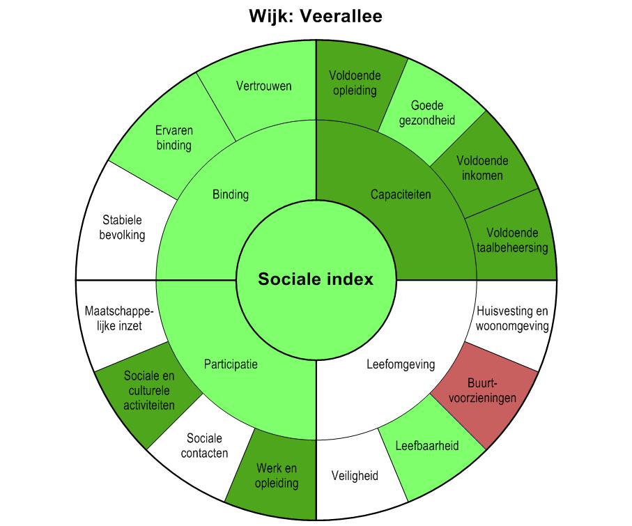 Sociale index Net als de leefsituatie-index is ook de sociale index nieuw. De sociale index is opgezet door RIGO in samenwerking met de onderzoeksafdeling van de gemeente Rotterdam.