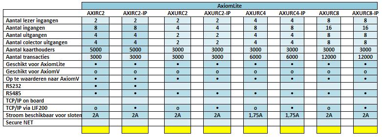 2 Beschikbare kaartlezer centrales voor AxiomLite In de volgende tabel staan alle beschikbare centrales