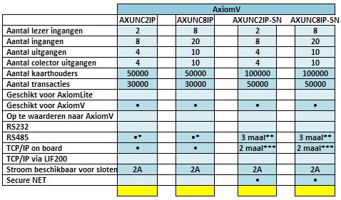 4 Beschikbare kaartlezer centrales voor AxiomV In de volgende tabel staan de beschikbare AxiomV centrales. * Nodig voor communicatie met achterliggende lezermodules AXIRC-E-PCB of AXURC-E-PCB.