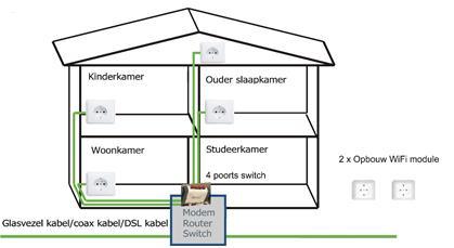 Optie 2 In de meterkast wordt een 4 poorts switch aangebracht en een extra dubbele opbouw wandcontactdoos.