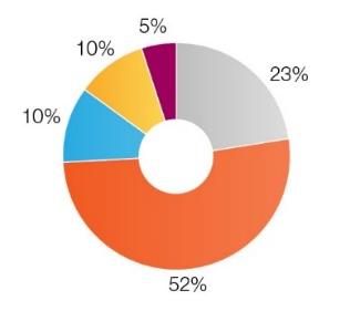 EMEA: 31% van de geconsolideerde omzet 2017 (26% gezamenlijk) 2017: Onderliggende EBIT H1: 12,3% / FY 11,1 % - Onderliggende EBITDA H1: 17,1% / FY: 15,9 % 2018: Onderliggende EBIT H1: 9,8% -