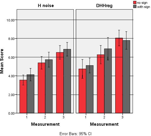 Gemiddelde scores woordleren DHHreg (zonder ruis) N=19