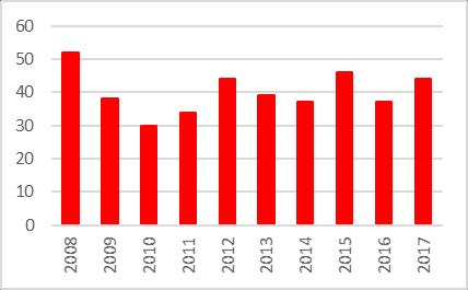 n/ha 2008 dichtheid koolmees (n/ha) per woning/terreintype 2017 3,5 3,0 2,5 2,0 1,5 1,0 0,5 0,0 2008 2009