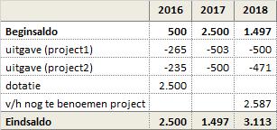 Bank: in het kader van groene/eerlijke banken heeft de vereniging nu ook een rekening-courant bij de Triodosbank naast de Rabobank.