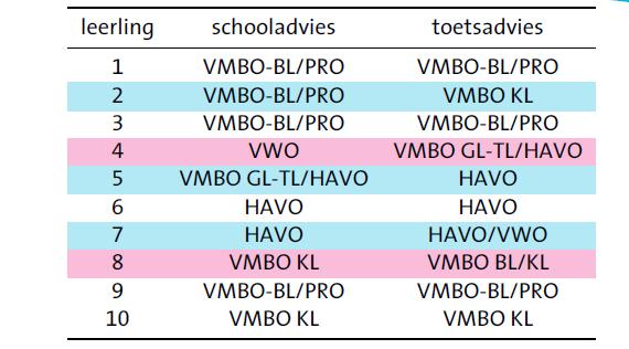 Voorbeeld: adviesvergelijking Het verschil tussen het schooladvies van de leerkracht en het advies op basis van de toets is een vergelijkingsmaat.