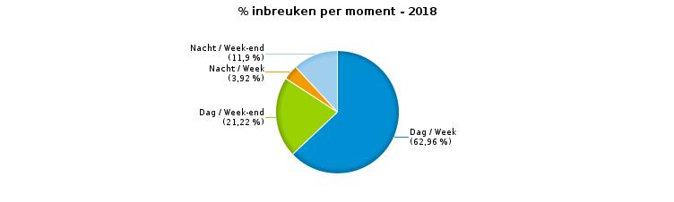 VERKEERSINBREUKEN (autosnelwegen inbegrepen) : MOMENT Aantal inbreuken per moment van de week Week Week-end Dag Nacht Subtotaal Dag Nacht Subtotaal