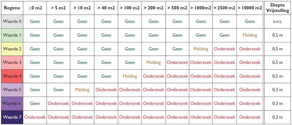 3. Vrijstellingen De dieptevrijstelling is de diepte tot waarop werkzaamheden zonder archeologische voorwaarden mogen worden uitgevoerd. Over het algemeen geldt een vrijstellingsdiepte van 0,5 meter.