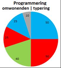 Speeltuin De Kleine Dom Adres Type Verzorgingsgebied Beheervorm Gebruik soort object BVO (m2) Bezetting Lange Nieuwstraat 79 Hotspot Binnenstad Doenja Kinderactiviteiten 233 NB Ruimten M2