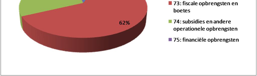 3. Samenstelling van de exploitatieontvangsten In 2014 bedragen de exploitatieontvangsten 16,2 mio EUR. Het grootste deel van deze uitgaven (62%) zijn fiscale opbrengsten.