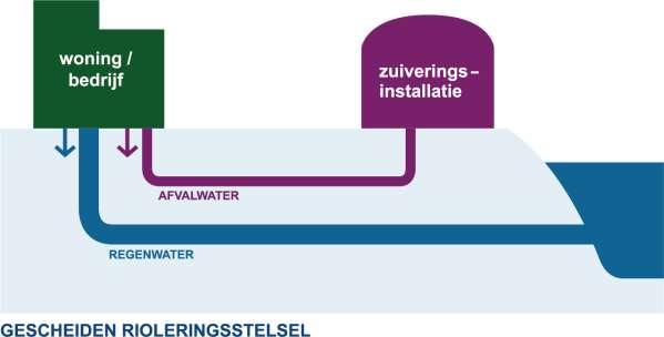 Waterkwaliteit Struisbeek verbeteren Op termijn zal het regenwater van een groot deel van Aartselaar naar de Struisbeek vloeien in