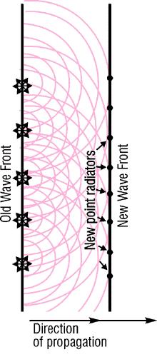 implementatie van planar very nearfield Planar Wave Spectrum transformatie is gebaseerd op het beginsel van Huijgens. Een golf kan zich alleen door een medium voortplanten.