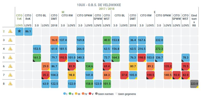 2.3 Kengetallen opbrengsten 2.3.1 (eind)opbrengsten Resultaten eindtoets Op De Veldwikke is dit jaar voor de derde keer Route 8 als eindtoets afgenomen. Dit is een adaptieve digitale eindtoets.