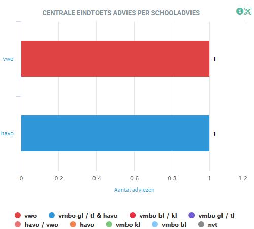 Trends / analyse / Conclusies en consequenties voor ons beleid: Groep 8 heeft de eindtoets gemaakt passend bij