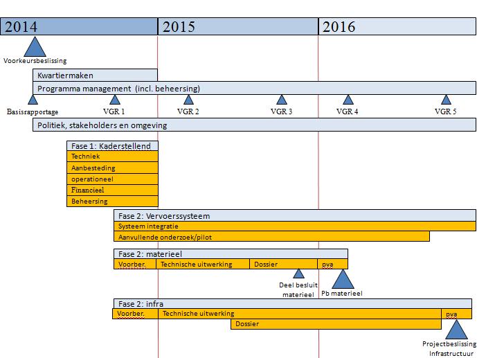 Op basis van de planning uit de basisrapportage is er één wijziging te rapporteren.