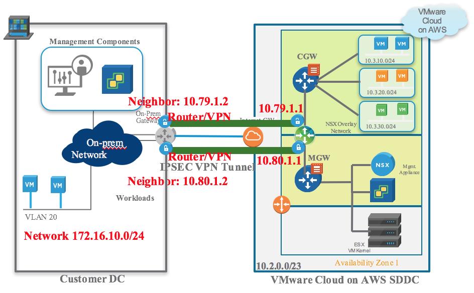 IPSEC IPSEC VPN naar T0- router (NSX-T) IPSEC VPN naar MGW/CGW (NSX-V)