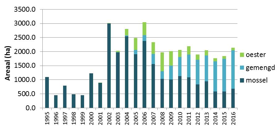 Figuur 33 Arealen van oester-, mossel- en gemengde banken van 1995 tot 2016.