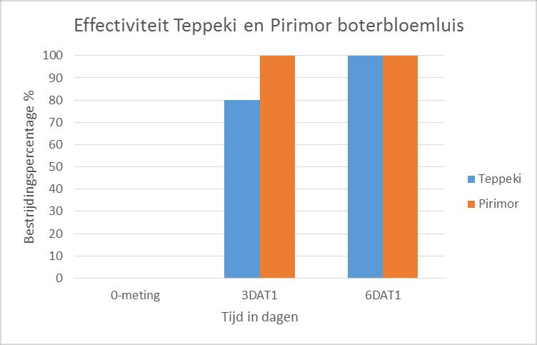 Bestrijdingspercentage % Figuur 1: effectiviteit Teppeki ten opzichte van de referentie Pirimor op boterbloemluis in paprika na de eerste volveldse bespuiting en de onbehandeld (0-meting) Positief