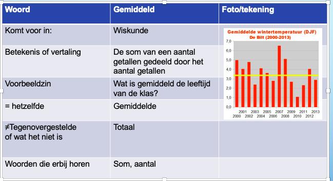 Voorbeelden taalsteun Matchen - plaatje-begrip - grafiek-verhaal Altijd soms nooit