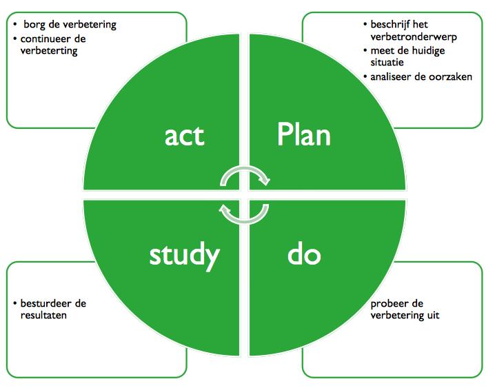 7. Beleidcyclus In ns beleidscyclus werken we aan een planmatige en systematische beheersing van de diverse prcessen.