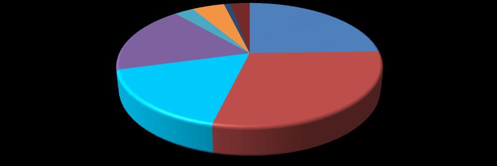 Diff-Quick 17% Papanicolaou 29% Figuur 2.3.