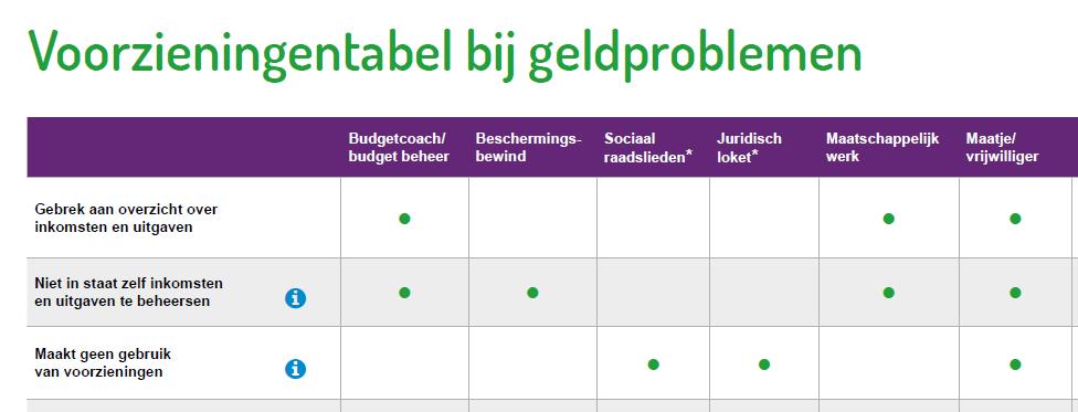 Grote financiële problemen Verschillende mogelijkheden Budget coach (bijv.