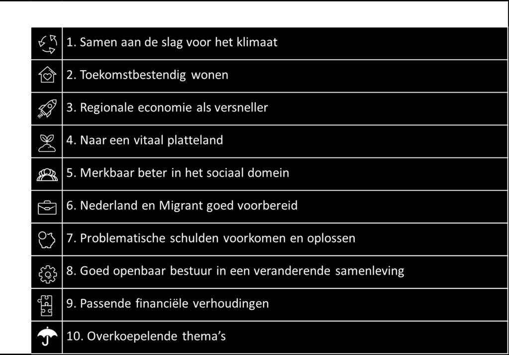 Dwarsverbanden Door samen meer integraal te kijken naar de verschillende opgaven die op het landelijk gebied afkomen is de opgave Naar een vitaal platteland geformuleerd met een agenda die