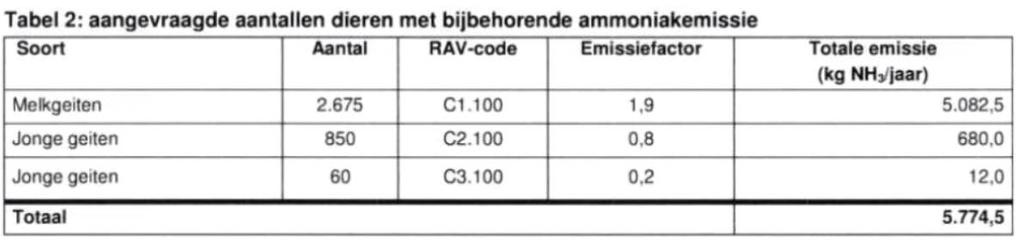 provincie Drenthe verleend. De toegestane depositie is gebaseerd op de onderstaande veebezetting en ammoniakemissie: Gewenste situatie Aangevraagd is de bouw van een melkgeitenstal; stal E.