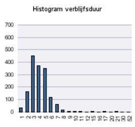 Verblijfsduur