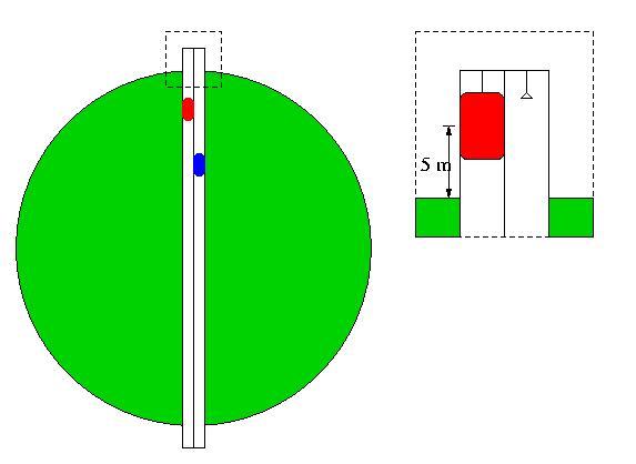 Pendelen dwars door de Aarde 2 terra-cruisers op en neer! ruimte-tijd kromming Vergelijk met bol : n πr = 42 min = 7.
