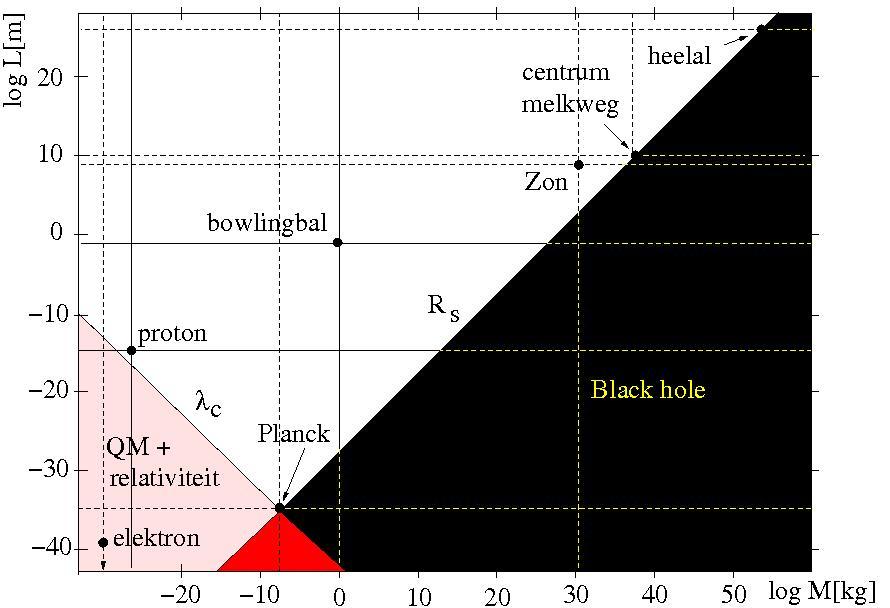 Quantummechanica en zwarte gaten Gaat niet samen Probleem is informatieverlies Voor elementaire deeltjes is de Schwartzschild straal R s veel kleiner dan de afstand (Compton golflengte λ c ) waarbij