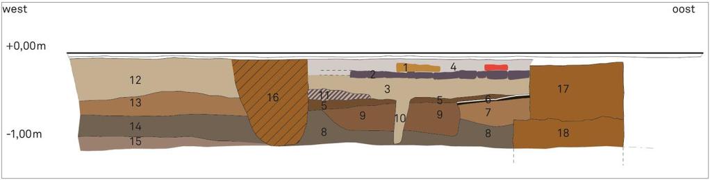 kleiig, brokjes bouwpuin 5: bruin kleiig zand (nivellering) 6: zwartbruine band met witte kalklens bovenaan 7: roestbruine puinlaag met brokjes ijzerzandsteen 8: