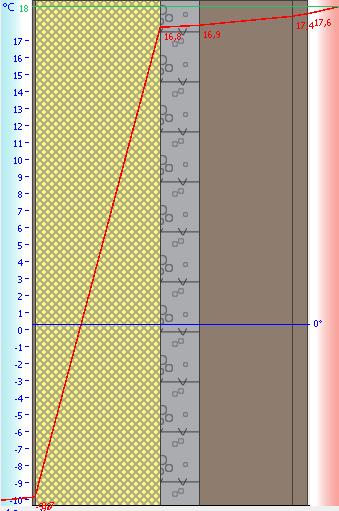 Hellend dak (Eis 2014: Max U-waarde 0,24 W/m²K) In het hellend dak moet isolatie worden geplaatst: - minimaal 10 cm isolatie met λ-waarde 0,025 W/mK zoals PUR/PIR OPGELET: isolatiefolies die beweren