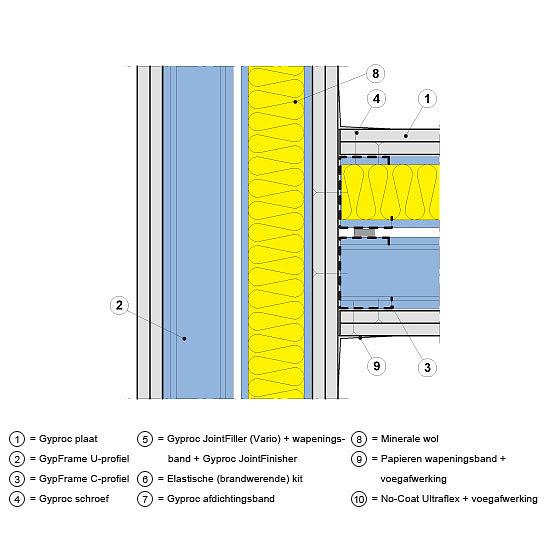 T-oplossingsing Branddetail De aansluiting van de wand wordt afgewerkt met Gyproc Voor 30 en 60 minuten brandwerende scheidingswanden tot een hoogte van