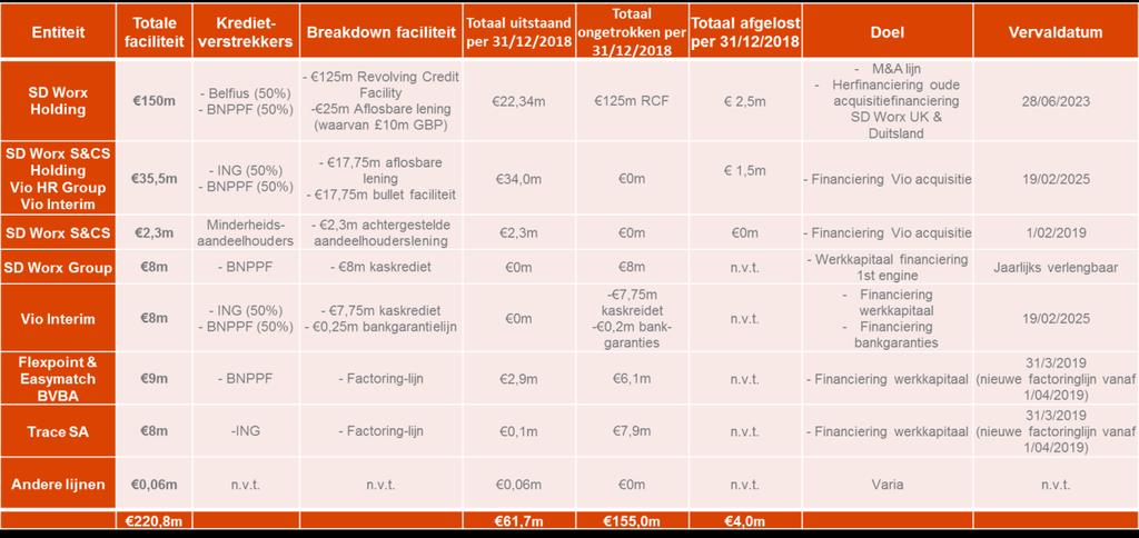 C. Overzicht van schuldfinanciering De volgende tabel geeft een overzicht van de schuldfinancieringsregelingen die de betreffende leden van de Groep op 31 december 2018 hadden: D.