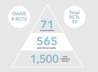 OASIS Extracellulaire Matrix Een oplossing voor wondsluiting OASIS Extracellulaire Matrix OASIS Extracellulaire Matrix is een uit natuurlijke bestanddelen vervaardigde extracellulaire matrix met een