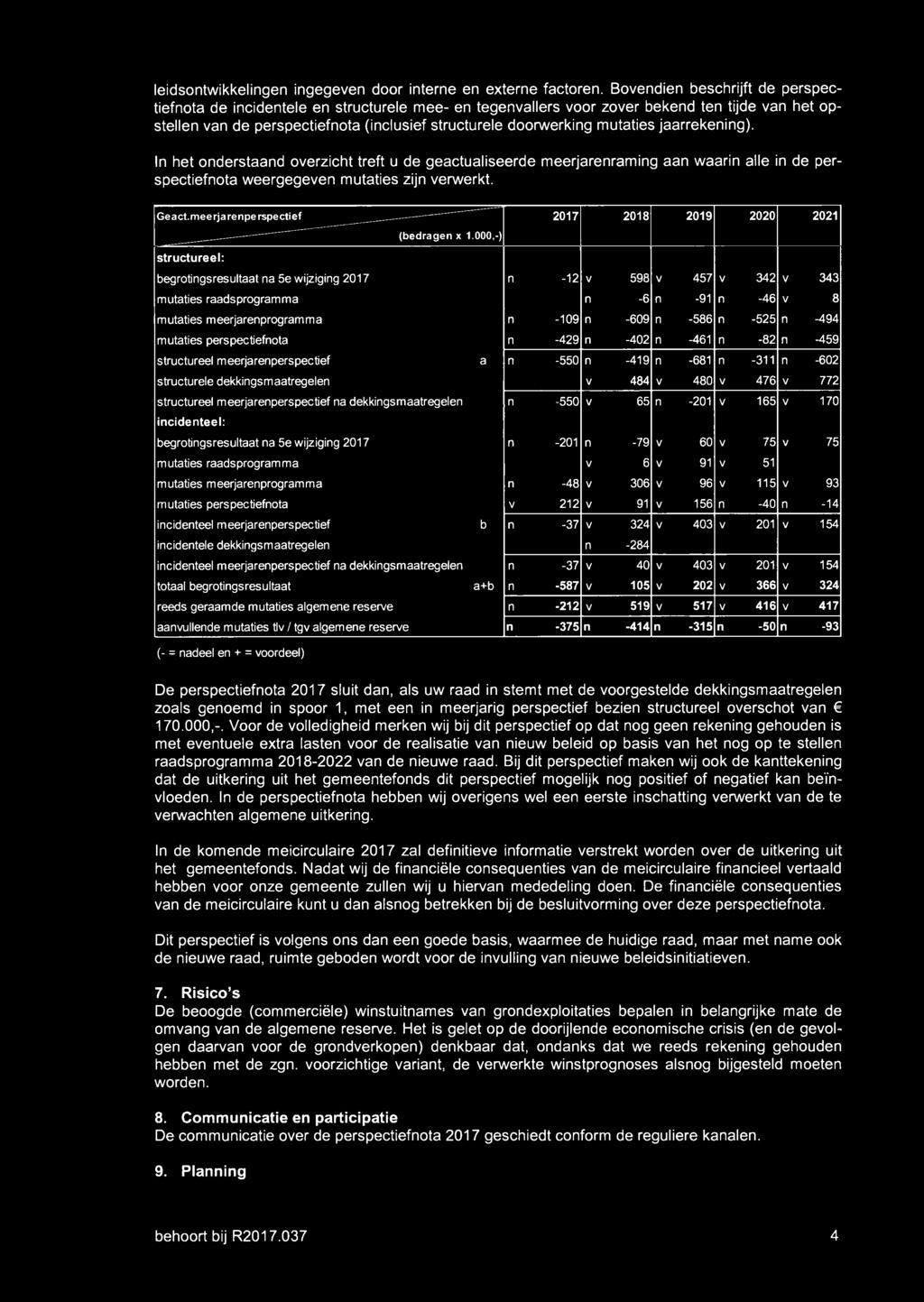 000,-) 2017 2018 2019 2020 2021 structureel: begrotingsresultaat na 5e wijziging 2017 n -12 V 598 V 457 V 342 V 343 mutaties raadsprogramma n -6 n -91 n -46 V 8 mutaties meerjarenprogramma n -109 n