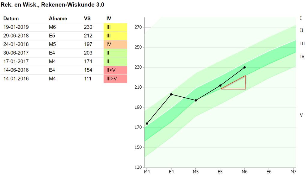 De groei is groter dan de verwachte groei. De score zal een groen signaal krijgen in het dashboard.