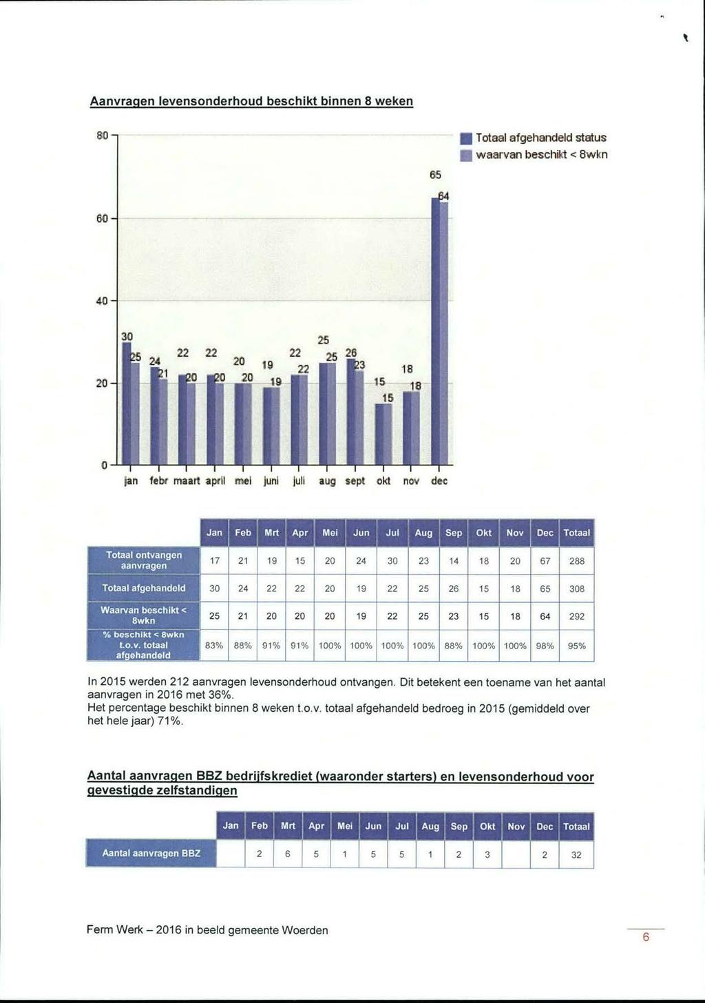 Aanvragen levensonderhoud beschikt binnen 8 weken S3 I Totaal afgehandeld status p waarvan beschikt «t 8wkn eb 80 40 30 2 b 22 22 22 21 2C 2b 26 s 77 IF; lil 1 20 15 IB lb fan f«br maart april mei