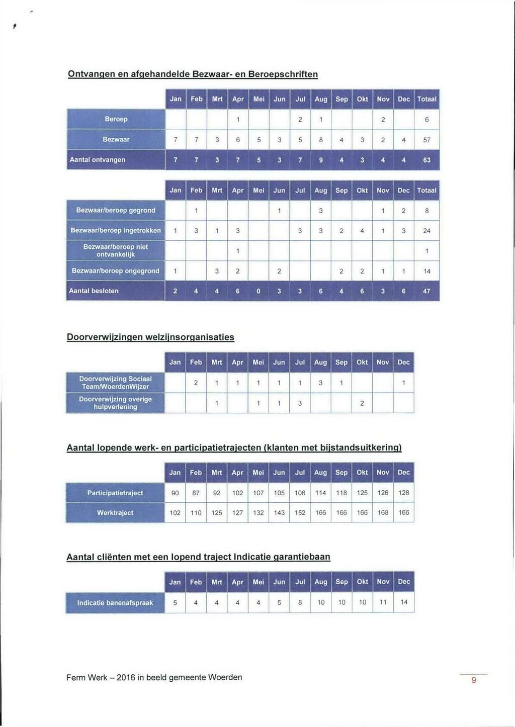 Ontvangen en afgehandelde Bezwaar- en Beroepschriften Jan g Mrt Apr Mei Jun Jul Aug Sep Okt Nov Dec Totaal Beroep 1 2 1 2 6 m 7 7 3 6 5 3 5 8 4 3 2 4 57 Aantal ontvangen D D 3 7 5 3 7 9 3 a a 63 Jan