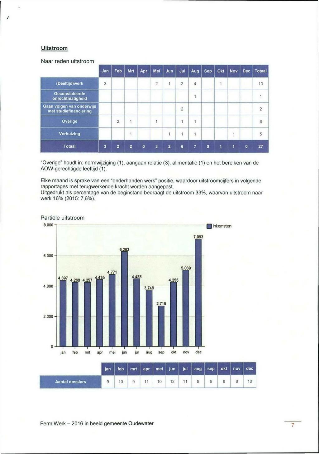 Uitstroom Naar reden uitstroom 1 13 l 1 1 1 1 l 1 1 1 "Overige" houdt in: normwijziging (1), aangaan relatie (3), alimentatie (1) en het bereiken van de AOW-gerechtigde leeftijd (1).