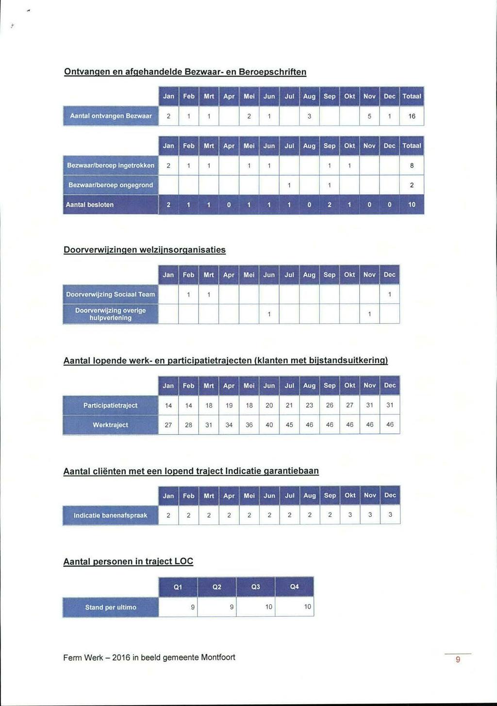 Ontvangen en afgehandelde Bezwaar- en Beroepschriften Į 1 Feb Mrt Apr I Mei Jun Jul Aug Sep Okt Nov i Dec Totaal f ":, Į r - -.