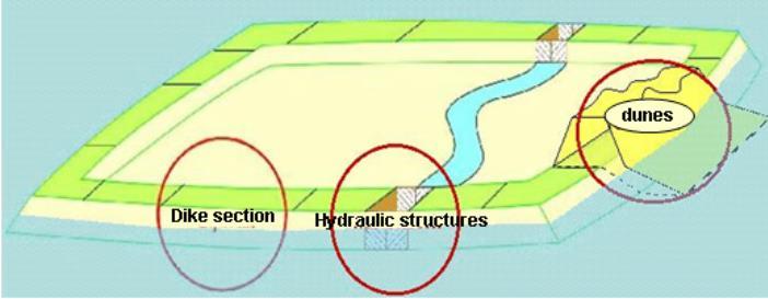 Principe overstromingskans Expliciet berekenen van faalkans van traject (niet de kans op een waterstand) Afkeuren indien faalkans groter dan de norm Expliciet rekening houden met faalkansen bij alle