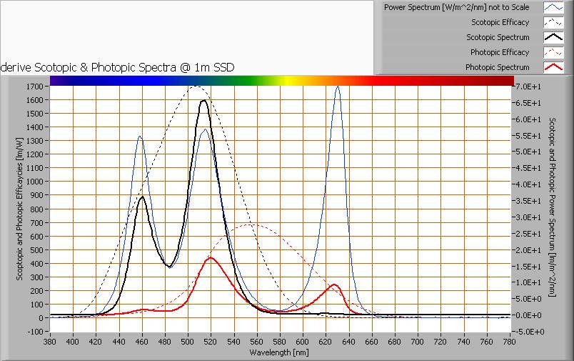 S/P ratio Uitleg over S/P ratio, de waarde en het verkregen spectrum is te vinden op de OliNo site Het vermogensspectrum, de gevoeligheidscurven en de resulterende nacht -